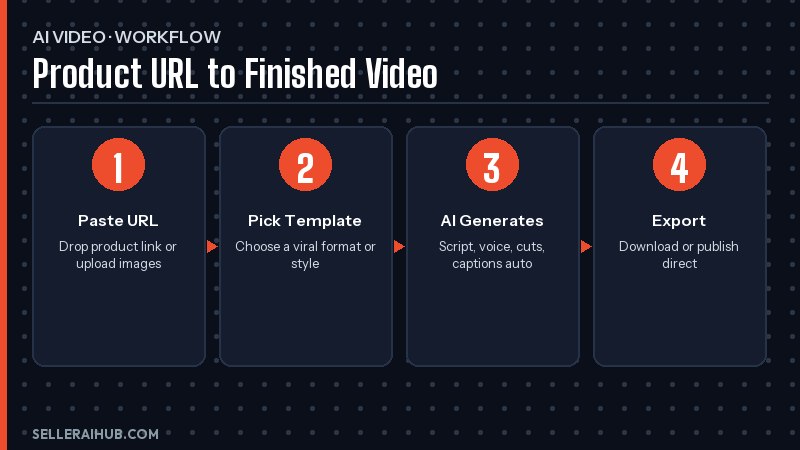Best AI product video tools for Shopee — ai video tool workflow steps