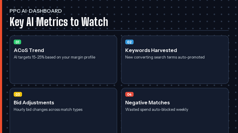 Amazon PPC AI optimization — amazon ppc ai dashboard metrics