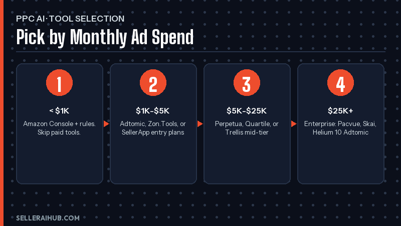 Amazon PPC AI optimization — amazon ppc ai tool selection flowchart