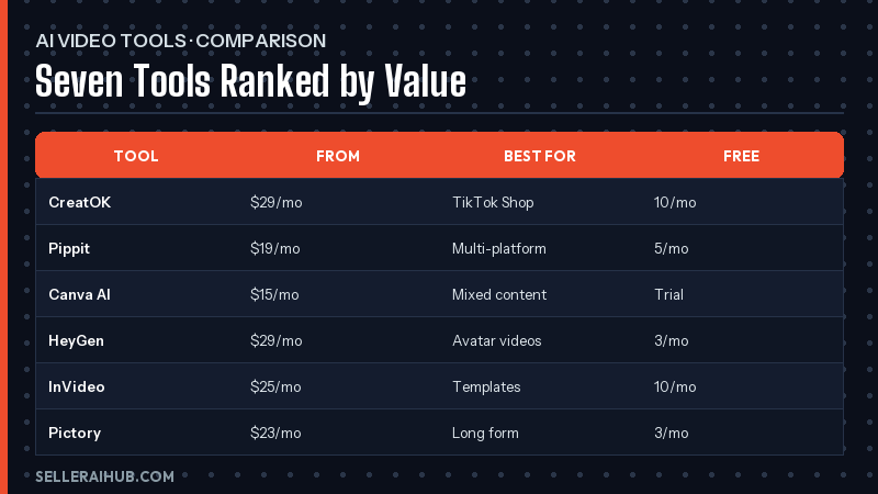 Best AI product video tools for Shopee — best ai product video tools comparison table