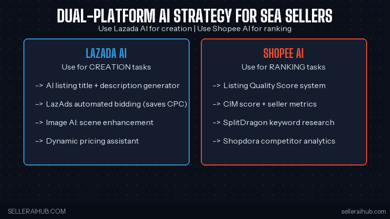 dual platform ai strategy diagram