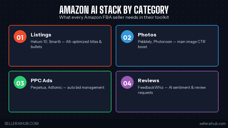 Amazon AI stack by category