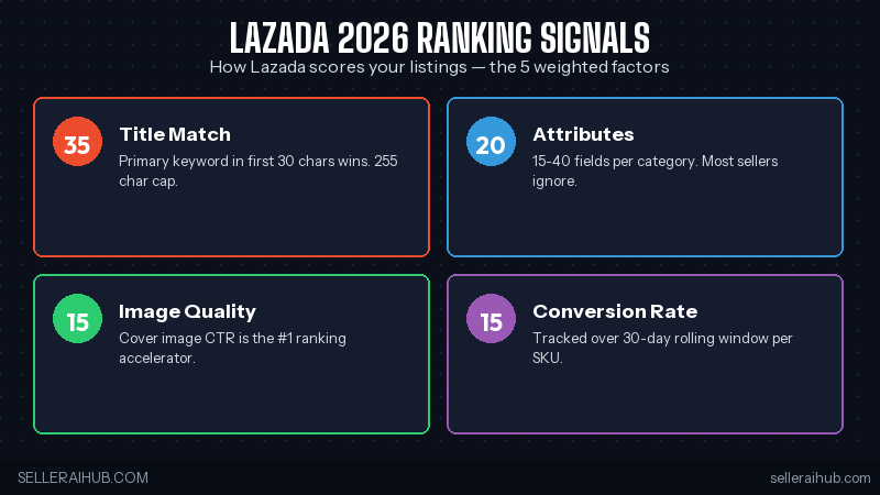 Lazada 5 ranking signals