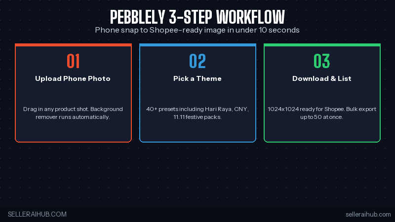 Pebblely 3-step workflow