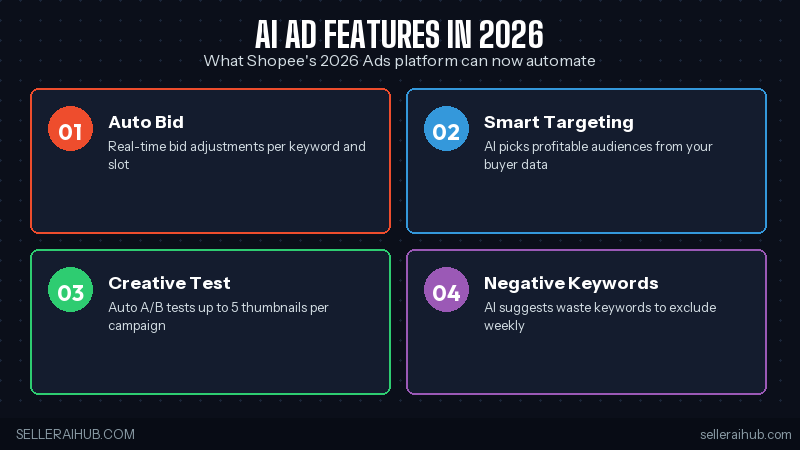 Shopee 2026 AI ad features