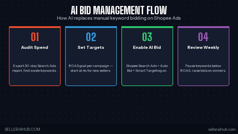 4 step AI bid management flow