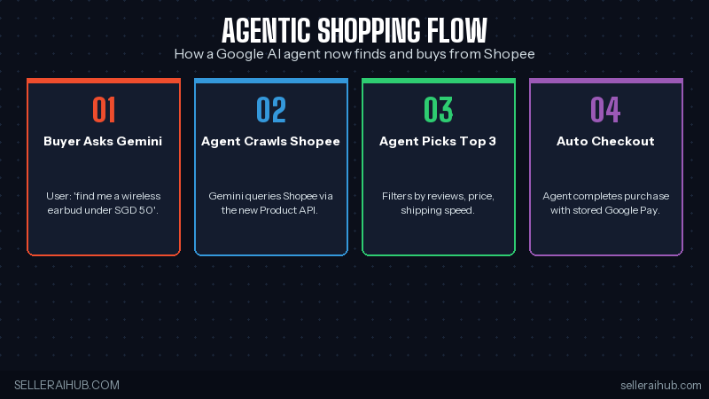 inbody shopee google agentic shopping flow