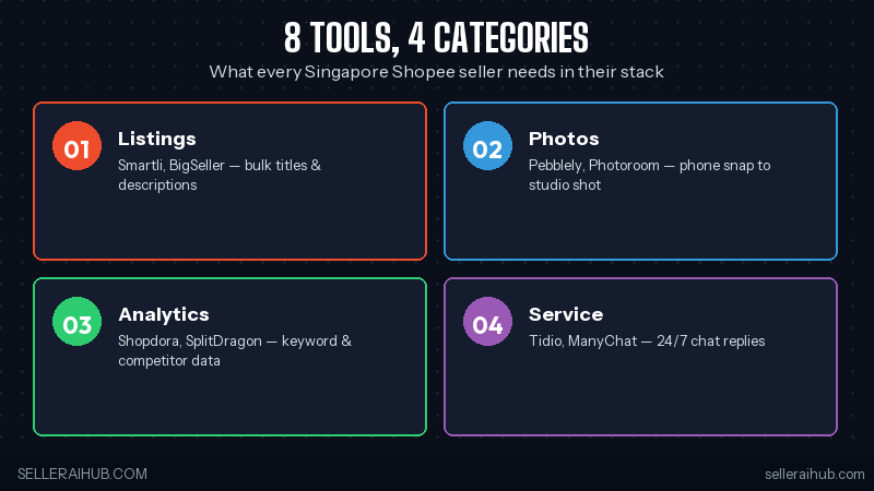 8 Shopee SG tools across 4 categories
