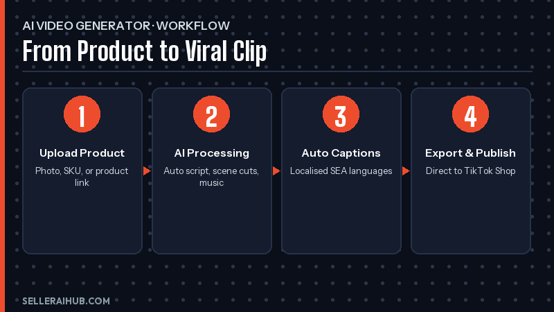 TikTok Shop AI video generator — inbody tiktok ai video workflow