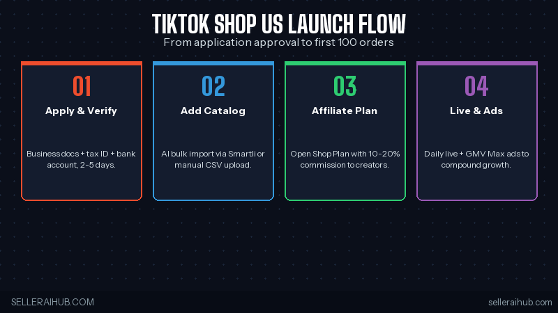 TikTok Shop US launch flow