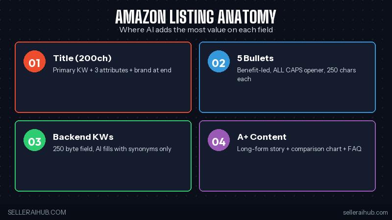 Amazon listing anatomy