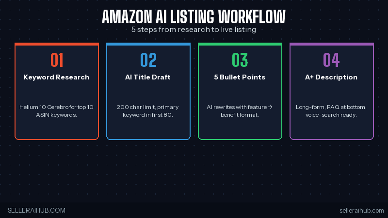 5 step Amazon AI listing workflow