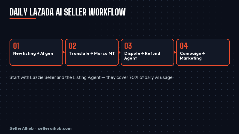 lazada-seller-centre-ai-features-2026 — lazada ai daily workflow