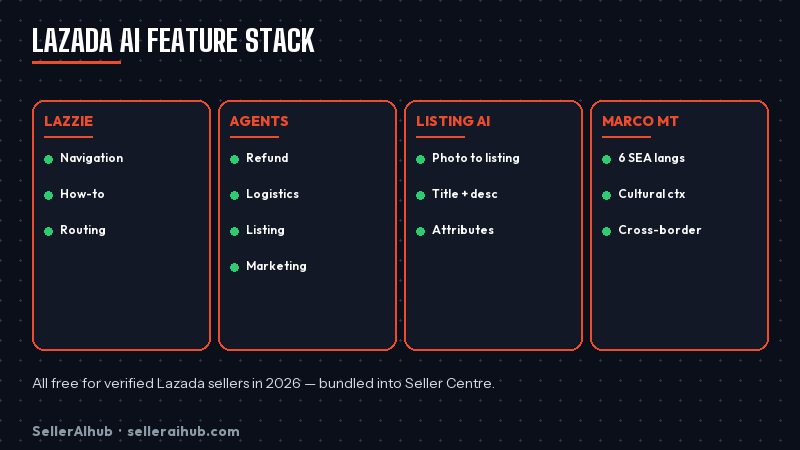 lazada-seller-centre-ai-features-2026 — lazada ai features stack