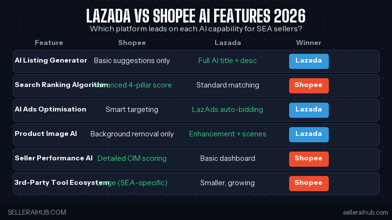 lazada vs shopee ai feature grid