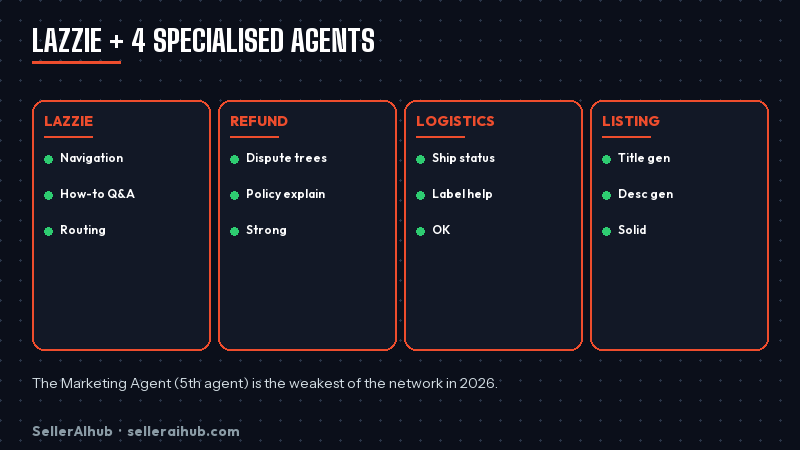 lazzie-seller-review-lazada-2026 — lazzie seller agent network