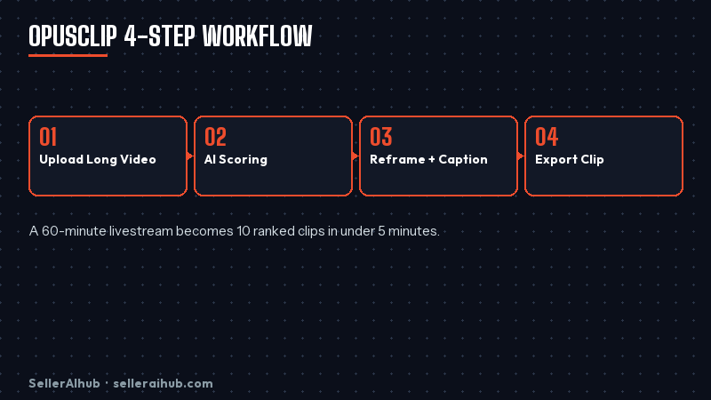opusclip-review-tiktok-shop-sellers-2026 — opusclip workflow diagram