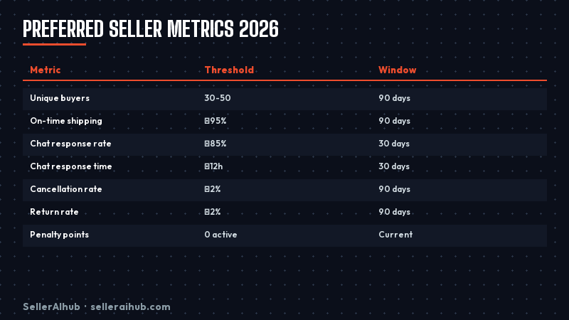 shopee-preferred-seller-requirements-2026 — preferred seller metrics table
