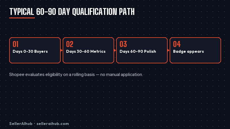 shopee-preferred-seller-requirements-2026 — preferred seller timeline