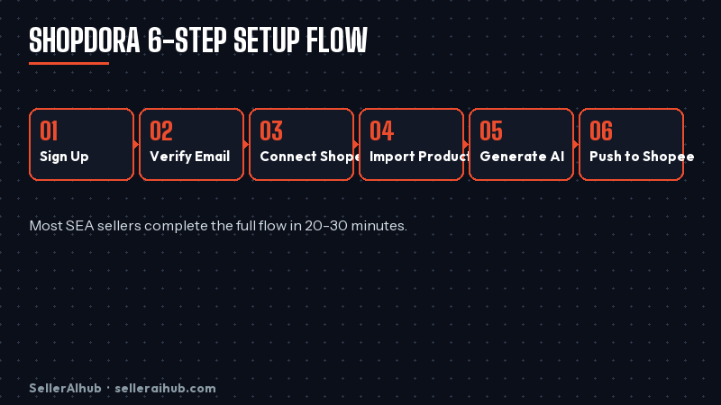 shopdora-tutorial-for-beginners-2026 — shopdora setup flow