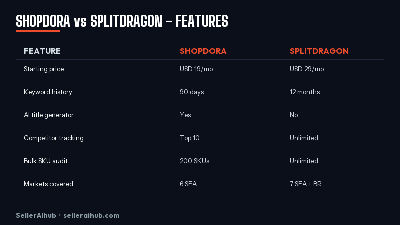 shopdora-vs-splitdragon-comparison-2026 — shopdora vs splitdragon features