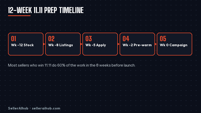 shopee-11-11-seller-preparation-guide-2026 — shopee 1111 12 week timeline