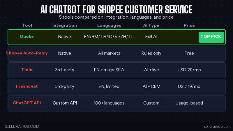 shopee ai chatbot comparison table