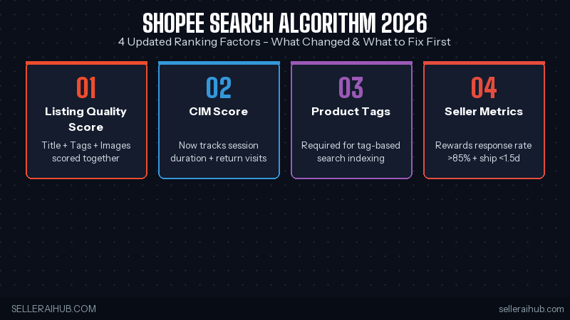 shopee algorithm 2026 ranking factors