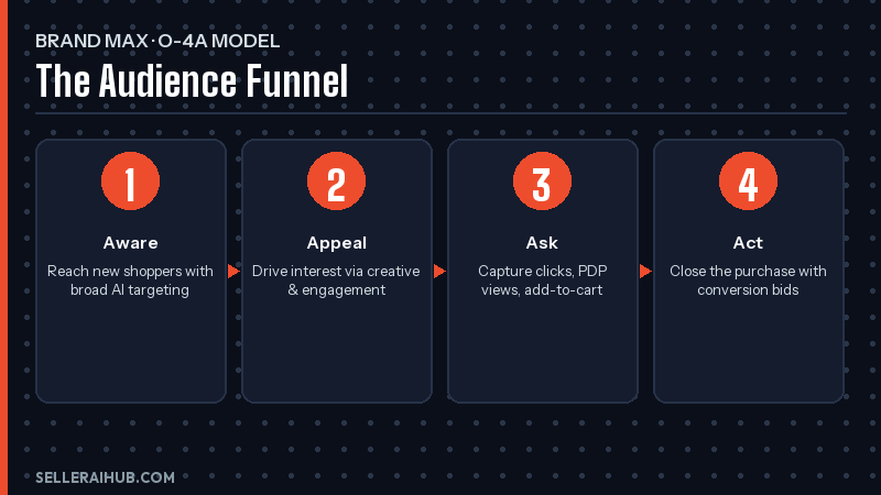 Shopee Brand Max AI ads guide — shopee brand max o4a funnel