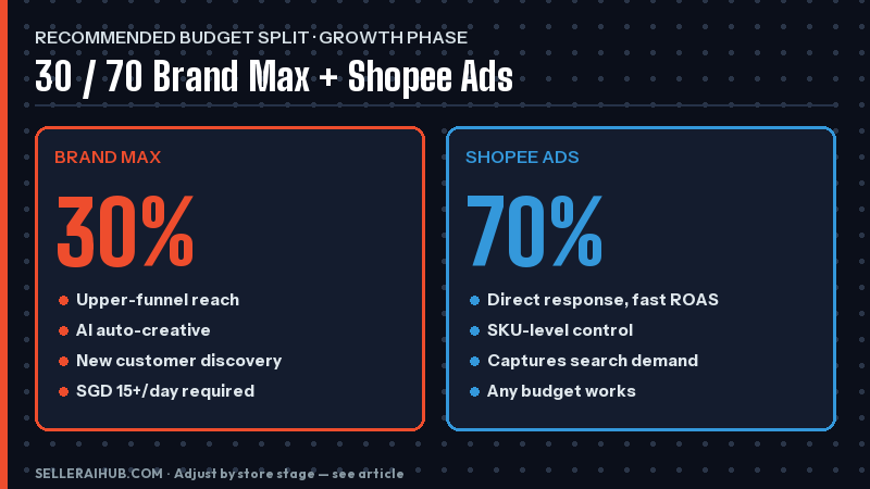shopee-brand-max-vs-shopee-ads-2026 — shopee brand max vs shopee ads budget split