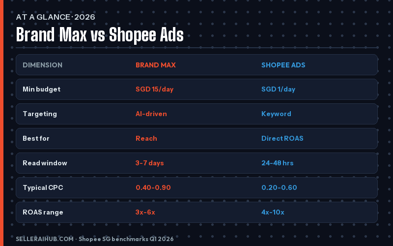 shopee-brand-max-vs-shopee-ads-2026 — shopee brand max vs shopee ads comparison table