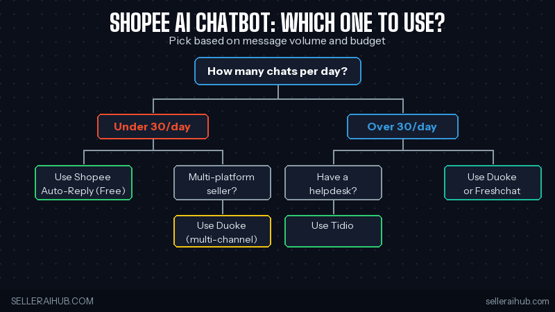 shopee chatbot decision tree