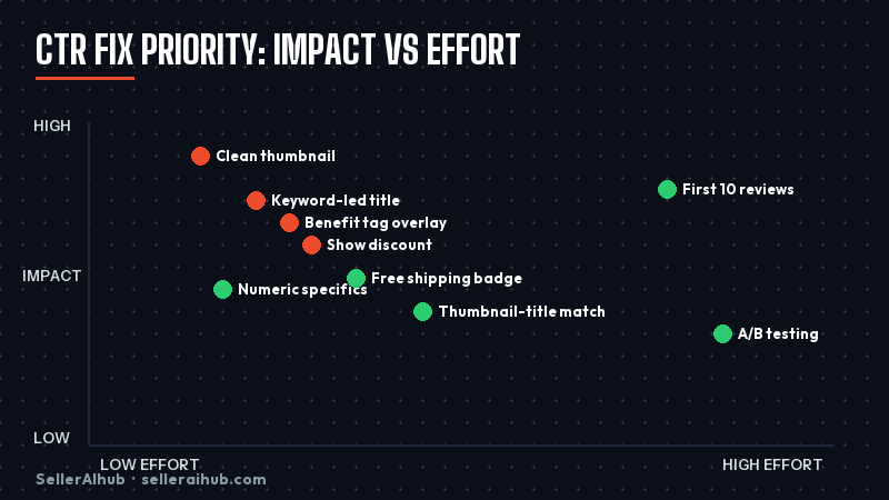 how-to-improve-shopee-listing-ctr-2026 — shopee ctr fixes priority chart