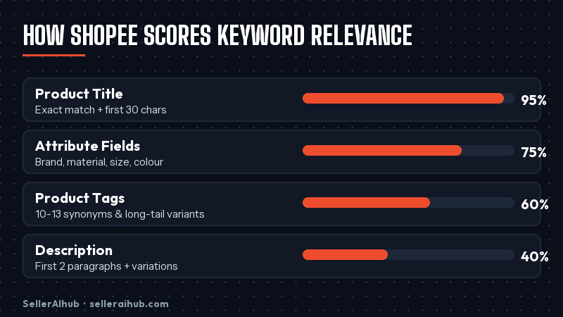 shopee keyword relevance ranking factor shopee keyword relevance fields diagram
