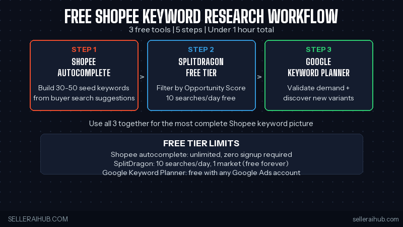 shopee keyword research 3 tools workflow