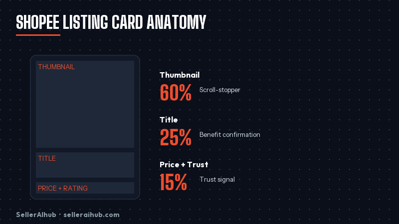how-to-improve-shopee-listing-ctr-2026 — shopee listing card anatomy