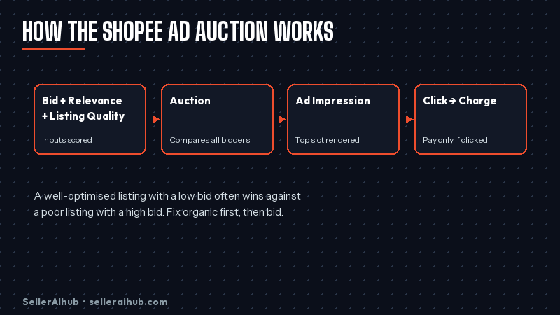 shopee-promoted-listings-guide-2026 — shopee promoted listings auction flow