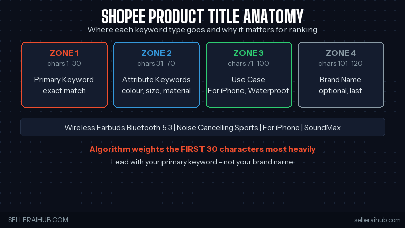 shopee title anatomy diagram
