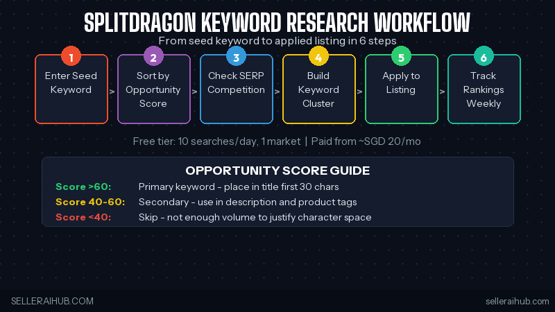 splitdragon keyword research workflow