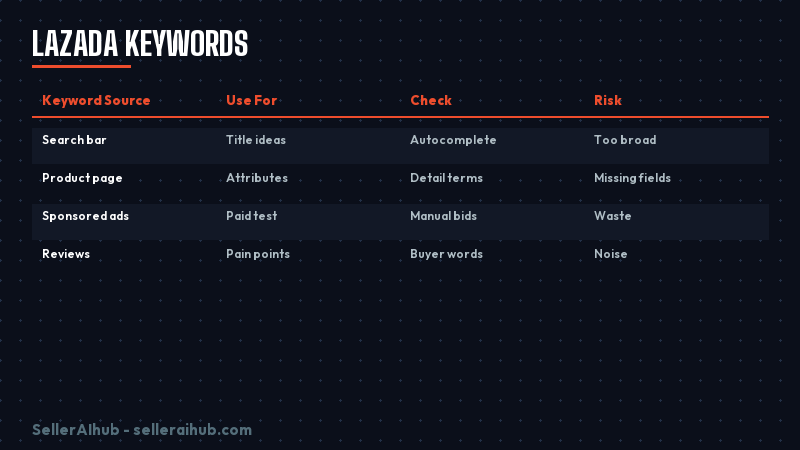 lazada-keywords-2026 — lazada keywords 2026 research map