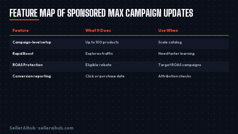 lazada-sponsored-max-2026 — lazada sponsored max feature map