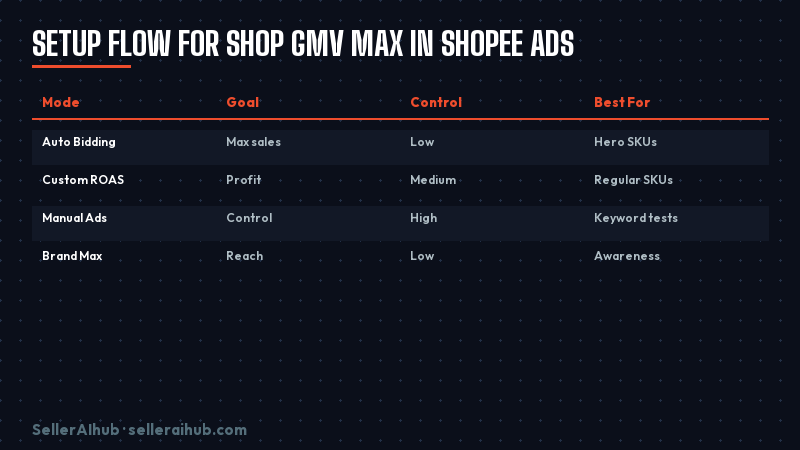 shop-gmv-max-malaysia-2026 — shop gmv max malaysia setup flow