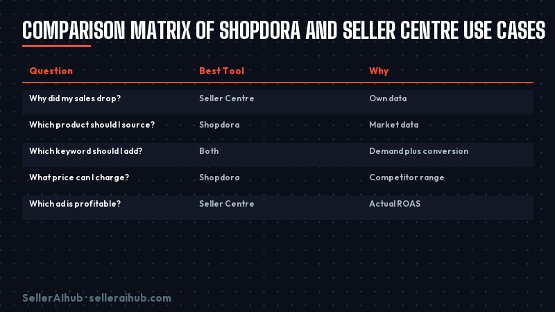 shopdora-vs-shopee-seller-centre-analytics-2026 — shopdora vs seller centre matrix