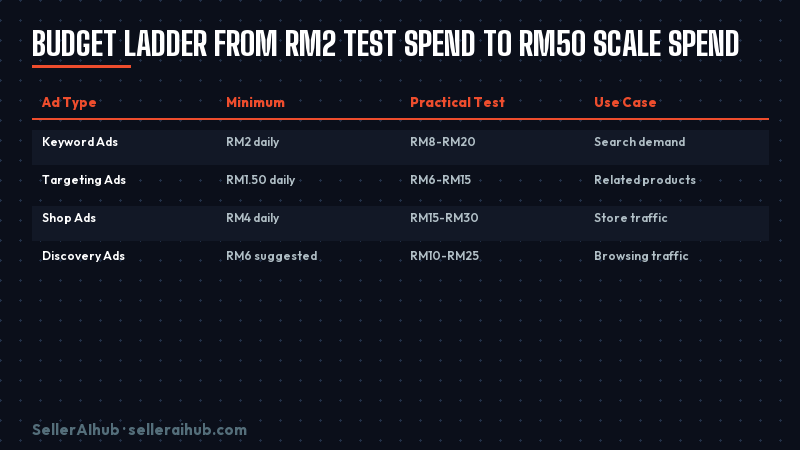 shopee-ads-minimum-daily-budget-malaysia-2026 — shopee ads malaysia budget ladder