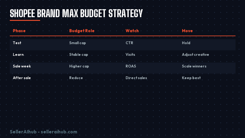 shopee-brand-max-budget-strategy-2026 — shopee brand max budget strategy 2026 decision map
